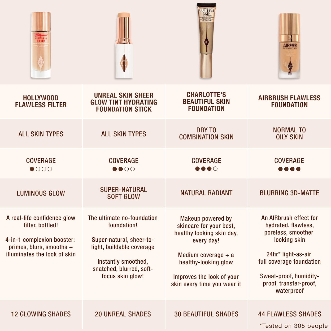 Charlotte Tilbury  Airbrush Flawless Blurring & Matte Full Coverage Foundation